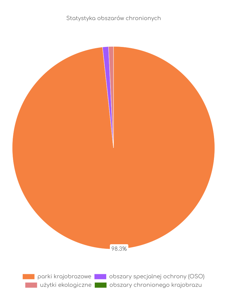Statystyka obszarów chronionych Kęsowa