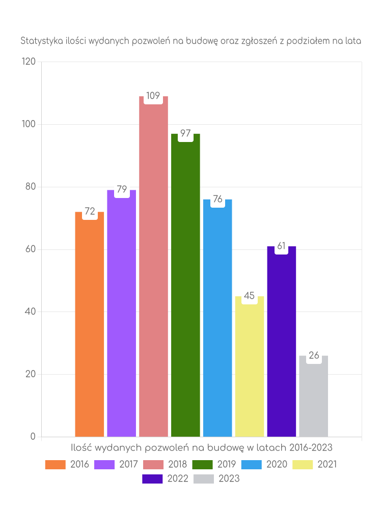 Zestawienie statystyk pozwoleń na budowę w gminie Kęsowo